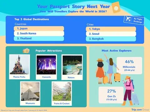 Trip.com Forecasts Global Travel Trends for 2026