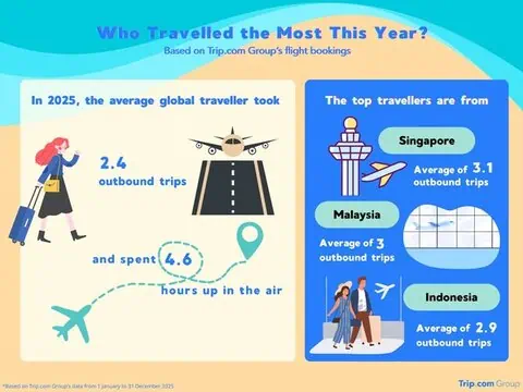 Trip.com Forecasts Global Travel Trends for 2026 2 Who Travelled the Most This Year?