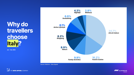 Insights 4 Italy Cultural Tourism Trends 2025: UNESCO Heritage Drives Demand Beyond Rome and Florence